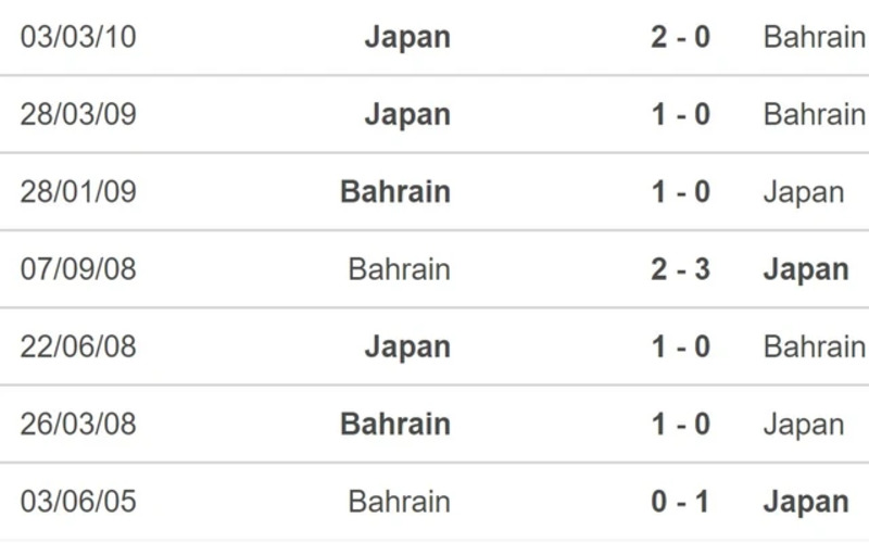 Lịch sử đối đầu Bahrain vs Japan
