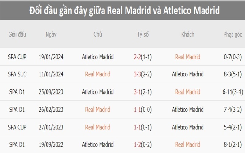 Lịch sử đối đầu Real Madrid vs Atletico Madrid