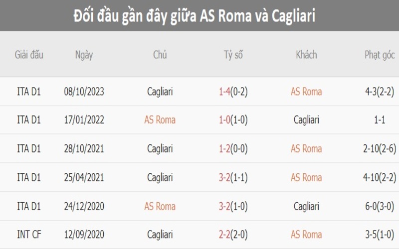 Lịch sử đối đầu Roma vs Cagliari