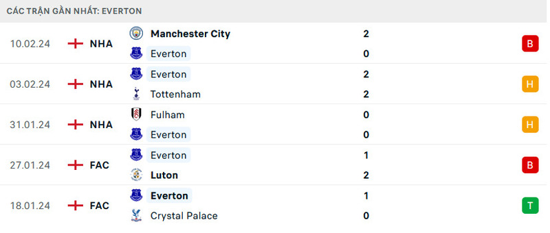 Phong độ 2 đội