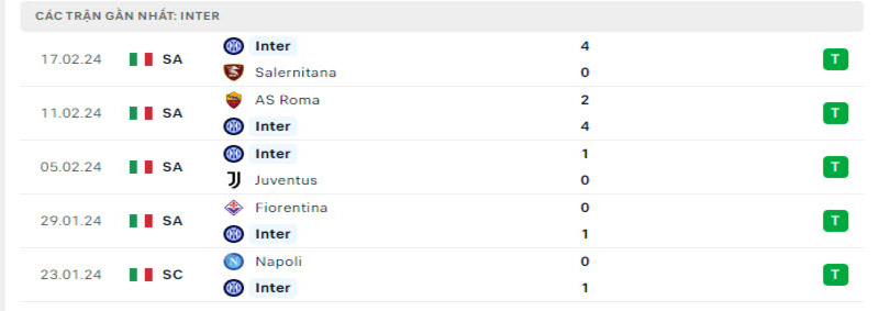 Phong độ của Inter Milan