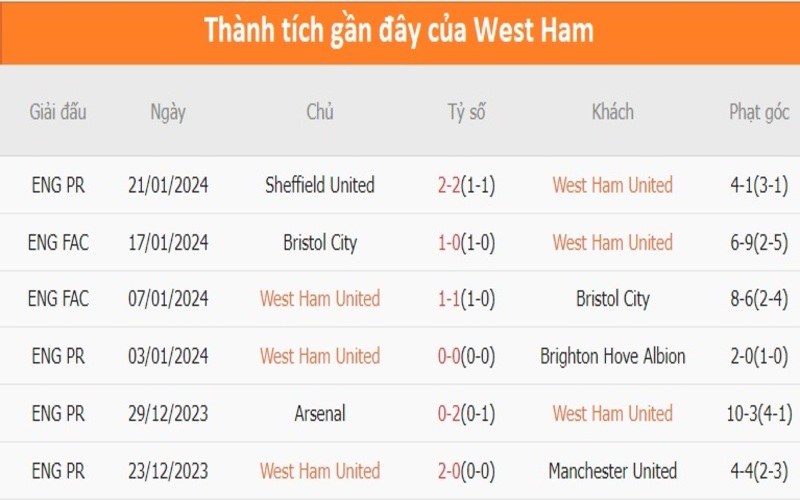 Phong độ 2 đội