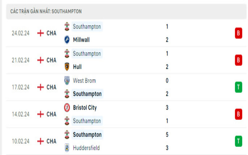 Phong độ Southampton