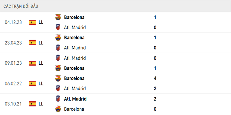 Lịch sử đối đầu Atletico Madrid vs Barcelona