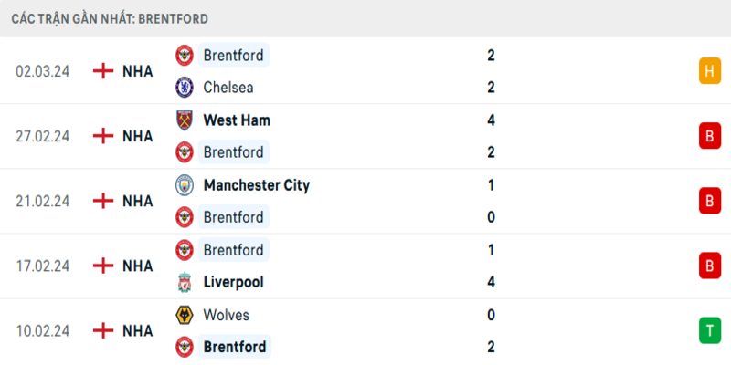 Phong độ Brentford