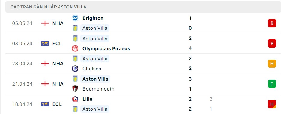 Soi kèo Olympiakos vs Aston Villa